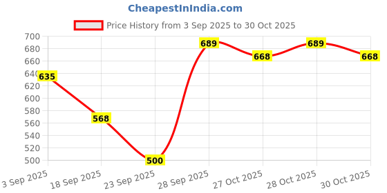 amazon.in van heusen Men Breathable AIR Series Active Briefs - Polyamide Elastane - Swift Dry, 4-Way Stretch, Ultra Light Mesh_40008_Blue APM02_XL van heusen Price History Graph from 3 Sep 2025 to 30 Oct 2025