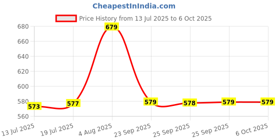 amazon.in van heusen Men Breathable AIR Series Active Trunk - Microfibre Elastane- Swift Dry, Elasticized Waistband van heusen Price History Graph from 13 Jul 2025 to 5 Oct 2025