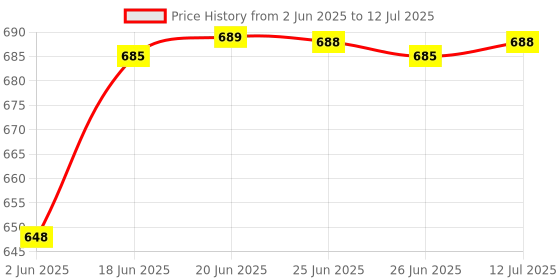 amazon.in van heusen Men Breathable AIR Series Active Trunk - Microfibre Elastane - Swift Dry, High Stretch Mesh van heusen Price History Graph from 2 Jun 2025 to 12 Jul 2025