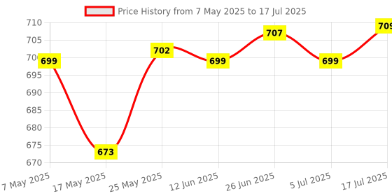 amazon.in van heusen Men Breathable AIR Series Active Trunk - Microfibre Elastane - Swift Dry, High Stretch Mesh van heusen Price History Graph from 7 May 2025 to 17 Jul 2025