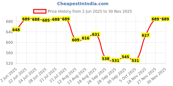 amazon.in van heusen Men Breathable AIR Series Active Trunk - Microfibre Elastane - Swift Dry, High Stretch Mesh van heusen Price History Graph from 2 Jun 2025 to 27 Nov 2025