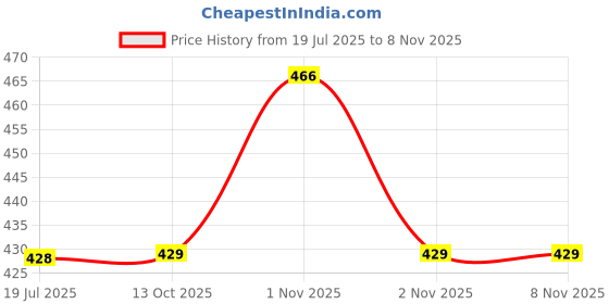 amazon.in van heusen Men Breathable AIR Series Brief - Cotton Elastane - Colour Fresh, Mesh Stretch, Ultra Soft van heusen Price History Graph from 19 Jul 2025 to 7 Nov 2025