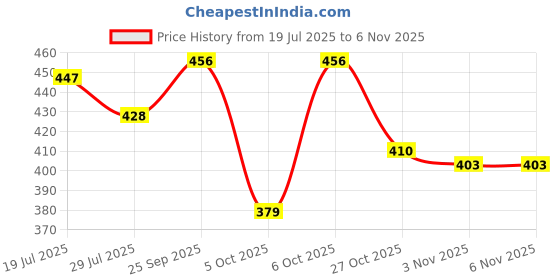 amazon.in van heusen Men Breathable AIR Series Brief - Cotton Elastane - Colour Fresh, Mesh Stretch, Ultra Soft van heusen Price History Graph from 19 Jul 2025 to 6 Nov 2025