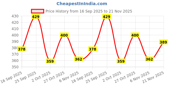 amazon.in van heusen Men Breathable AIR Series Brief - Cotton Elastane - Colour Fresh, Mesh Stretch, Ultra Soft van heusen Price History Graph from 16 Sep 2025 to 21 Nov 2025