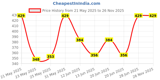 amazon.in van heusen Men Breathable AIR Series Brief - Cotton Elastane - Colour Fresh, Mesh Stretch, Ultra Soft van heusen Price History Graph from 21 May 2025 to 26 Nov 2025