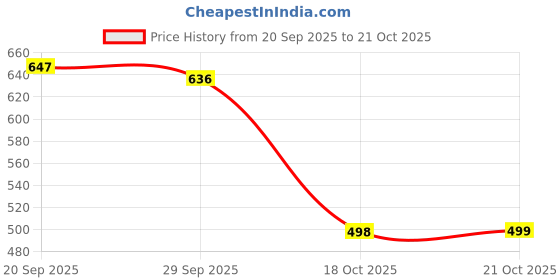 amazon.in fierre shann Men Breathable Energetic Massage Magnetic Brief (Underwear-1) fierre shann Price History Graph from 20 Sep 2025 to 18 Oct 2025