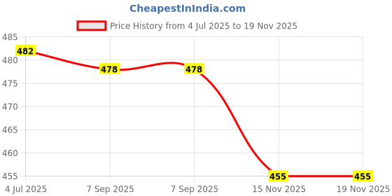 amazon.in myaddiction Men Breathable Modal Boxer Briefs Underwear Stretch Briefs Trunks L Blue Clothing Shoes & Accessories | Mens Clothing | Underwear myaddiction Price History Graph from 4 Jul 2025 to 18 Nov 2025