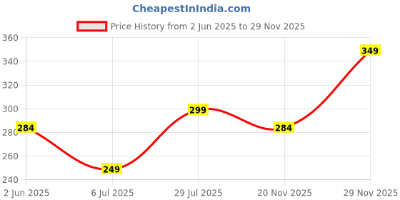 amazon.in dhruva sales Men Breathable Pouch Men Underwear Packs Mesh Boxer Briefs | Dots Printed | Size :- L, LX, 2XL dhruva sales Price History Graph from 2 Jun 2025 to 29 Nov 2025