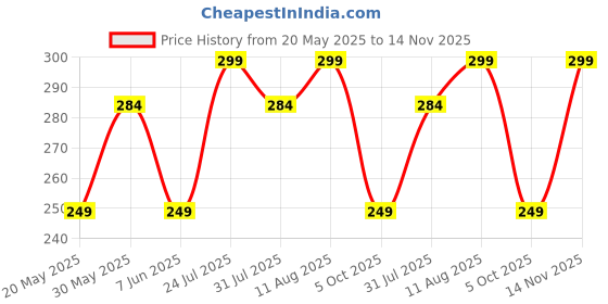 amazon.in dhruva sales Men Breathable Pouch Underwear Packs Mesh Boxer Briefs | Air Ventilation Boxer Brief | Pack of 1 dhruva sales Price History Graph from 20 May 2025 to 14 Nov 2025