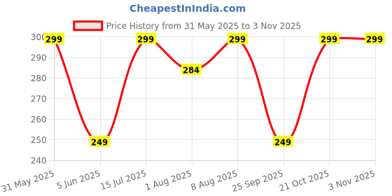 amazon.in dhruva sales Men Breathable Pouch Underwear Packs Mesh Boxer Briefs | Air Ventilation Boxer Brief | Pack of 1 dhruva sales Price History Graph from 31 May 2025 to 2 Nov 2025