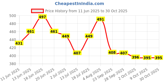 amazon.in damensch Men BREEEZE Ultralight Inner Boxer- Camo Grey- XXXL damensch Price History Graph from 11 Jun 2025 to 29 Oct 2025