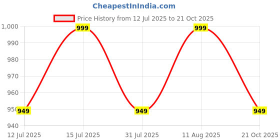 amazon.in dermawear Men Breezeology Zenrik Everyday Shapewear Vest for Chest and Abdomen dermawear Price History Graph from 12 Jul 2025 to 21 Oct 2025