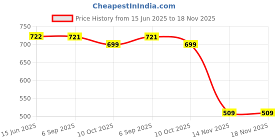 amazon.in campus Men Brent Sports Sandals campus Price History Graph from 15 Jun 2025 to 17 Nov 2025