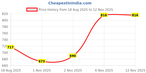 amazon.in van heusen Men Brief - 100% Combed Cotton - Pack of 1 - Anti Bacterial, Super Soft van heusen Price History Graph from 18 Aug 2025 to 9 Nov 2025