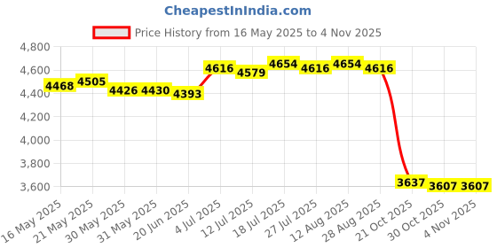 amazon.in club bollywood Men Briefcase Business Practical Shoulder Bag for Travel Birthday Gift Daily Black club bollywood Price History Graph from 16 May 2025 to 30 Oct 2025