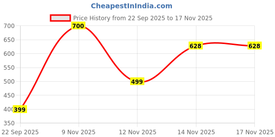amazon.in van heusen Men Briefs - 100% Cotton - Pack of 3 - Anti Bacterial, Colour Fresh, Moisture Wicking van heusen Price History Graph from 22 Sep 2025 to 16 Nov 2025