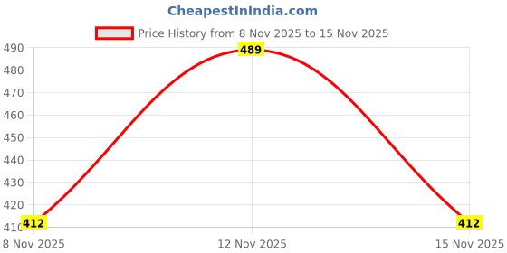 amazon.in van heusen Men Briefs - Pima Cotton Stretch - Colour Fresh, Label Free, Ultra Soft van heusen Price History Graph from 8 Nov 2025 to 15 Nov 2025