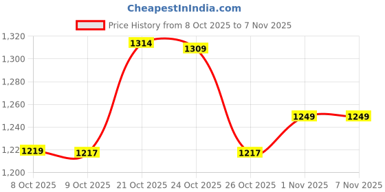 amazon.in campus Men Brisk Sneakers campus Price History Graph from 8 Oct 2025 to 6 Nov 2025