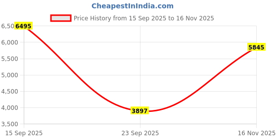 amazon.in woodland Men Brown Boots woodland Price History Graph from 15 Sep 2025 to 16 Nov 2025