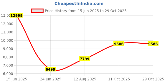 amazon.in van heusen Men Brown Check Slim Fit Wedding Two Piece Suit van heusen Price History Graph from 15 Jun 2025 to 29 Oct 2025