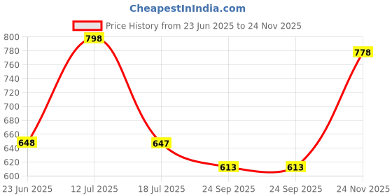 amazon.in prolific Men Brown Ethnic Juttis Mojaris & Partys Shoes prolific Price History Graph from 23 Jun 2025 to 24 Nov 2025