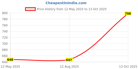 amazon.in prolific Men Brown Ethnic Juttis Mojaris & Partys Shoes prolific Price History Graph from 12 May 2025 to 13 Oct 2025