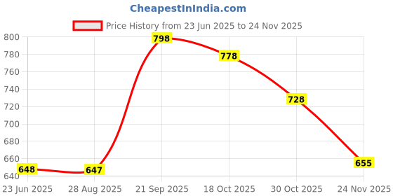 amazon.in prolific Men Brown Ethnic Juttis Mojaris & Partys Shoes (9, Brown) prolific Price History Graph from 23 Jun 2025 to 24 Nov 2025