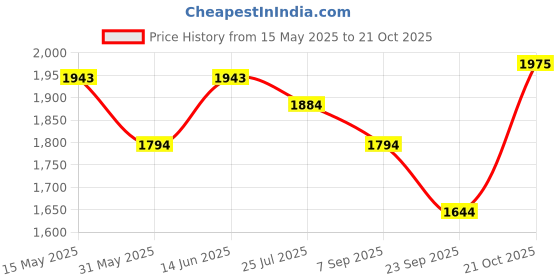 amazon.in metro Men Brown Leather Sandals (18-1540-12-45) Size (11 UK (45 EU)) metro Price History Graph from 15 May 2025 to 21 Oct 2025