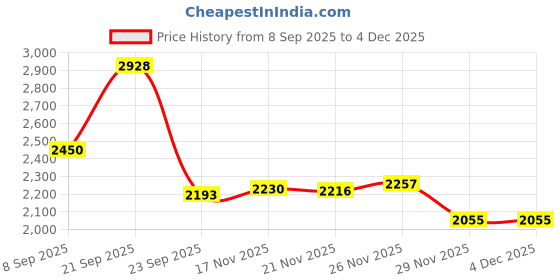 amazon.in louis philippe Men Brown Leather Slip Ons louis philippe Price History Graph from 8 Sep 2025 to 3 Dec 2025