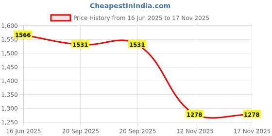 amazon.in spykar Men Brown Relaxed Fit Mid-Rise Casual Cargo spykar Price History Graph from 16 Jun 2025 to 17 Nov 2025