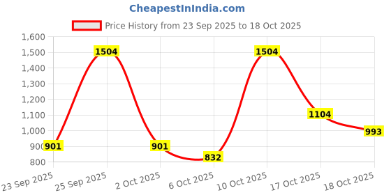 amazon.in spykar Men Brown Relaxed Fit Mid-Rise Casual Cargo spykar Price History Graph from 23 Sep 2025 to 18 Oct 2025