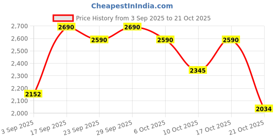 amazon.in metro Men Brown Suede Sandals (16-719-12-44) Size (10 UK (44 EU)) metro Price History Graph from 3 Sep 2025 to 21 Oct 2025