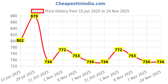 amazon.in sparx Men Buckle Sandal sparx Price History Graph from 15 Jun 2025 to 24 Nov 2025
