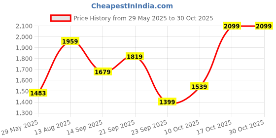 amazon.in u.s. polo assn. Men Buckle Sandal u.s. polo assn. Price History Graph from 29 May 2025 to 29 Oct 2025