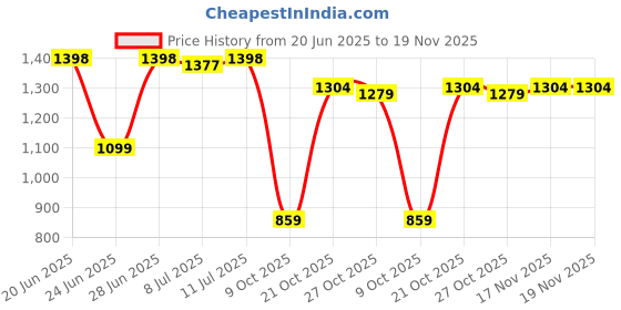 amazon.in sparx Men Buckle Sandal sparx Price History Graph from 20 Jun 2025 to 19 Nov 2025
