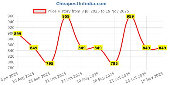 amazon.in sparx Men Buckle Sandal sparx Price History Graph from 8 Jul 2025 to 19 Nov 2025