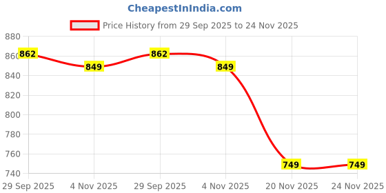 amazon.in sparx Men Buckle Sandal sparx Price History Graph from 29 Sep 2025 to 24 Nov 2025