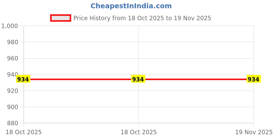 amazon.in sparx Men buckle Sandal sparx Price History Graph from 18 Oct 2025 to 19 Nov 2025