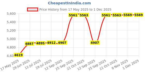 amazon.in parx Men Business Suit Pants Set parx Price History Graph from 17 May 2025 to 1 Dec 2025