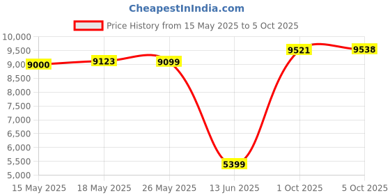 amazon.in arrow Men Business Suit Pants Set arrow Price History Graph from 15 May 2025 to 5 Oct 2025