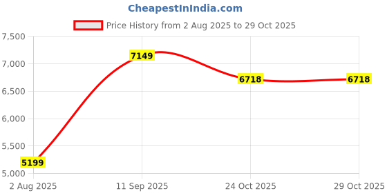 amazon.in arrow Men Business Suit Pants Set arrow Price History Graph from 2 Aug 2025 to 29 Oct 2025