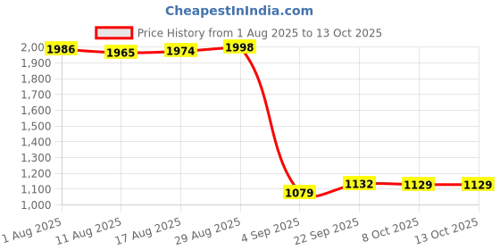 amazon.in trenz Men Busky Lace-Ups Basketball Shoes |Cultured Round-Toe Shape & Cushioning Technology trenz Price History Graph from 1 Aug 2025 to 13 Oct 2025