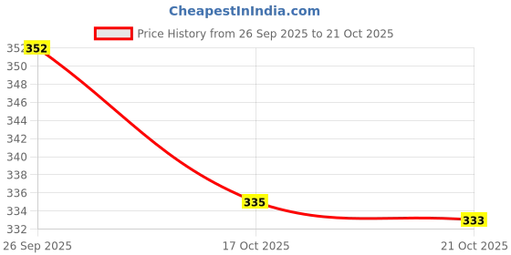 amazon.in bonjour Men Calf Length Cotton Socks bonjour Price History Graph from 26 Sep 2025 to 21 Oct 2025