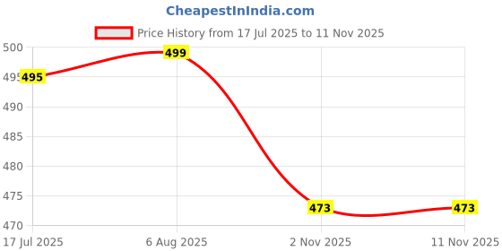 amazon.in maxcom Men Calf Length Cotton Socks (Pack of 3) maxcom Price History Graph from 17 Jul 2025 to 10 Nov 2025