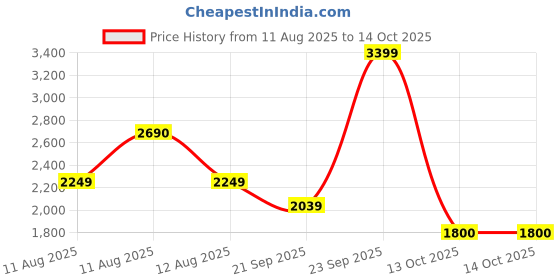 amazon.in puma Men Calit Running Shoe puma Price History Graph from 11 Aug 2025 to 13 Oct 2025