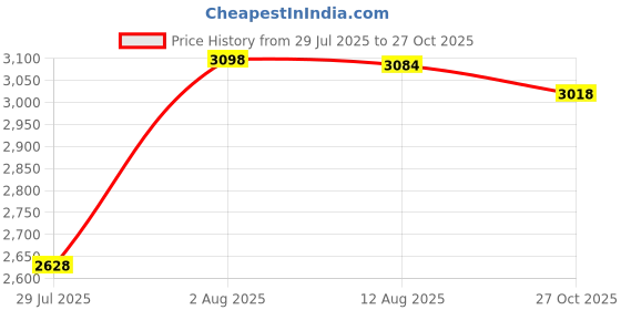 amazon.in woodland Men Camel Casual Lace Up Shoes woodland Price History Graph from 29 Jul 2025 to 27 Oct 2025