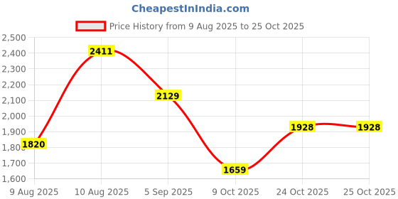 amazon.in woodland Men Camel Casual Shoes woodland Price History Graph from 9 Aug 2025 to 25 Oct 2025