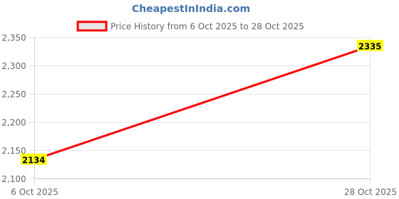 amazon.in woodland Men Camel Casual Sneakers woodland Price History Graph from 6 Oct 2025 to 28 Oct 2025