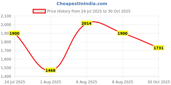 amazon.in woodland Men Camel Floater Sandals woodland Price History Graph from 24 Jul 2025 to 30 Oct 2025