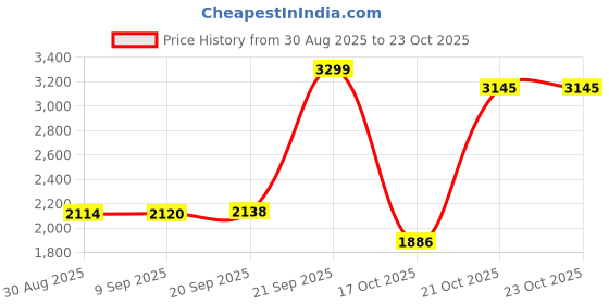 amazon.in woodland Men Camel Sandal woodland Price History Graph from 30 Aug 2025 to 23 Oct 2025